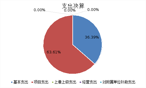 图2：基本支出和项目支出情况