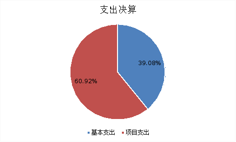 图2：基本支出和项目支出情况