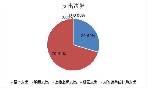 图2：支出决算