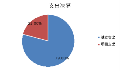图2：基本支出和项目支出情况