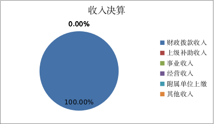 图1：收入预算