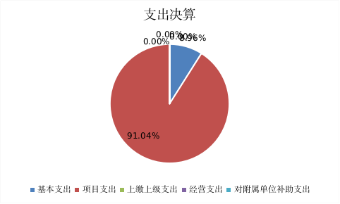 图2：支出决算