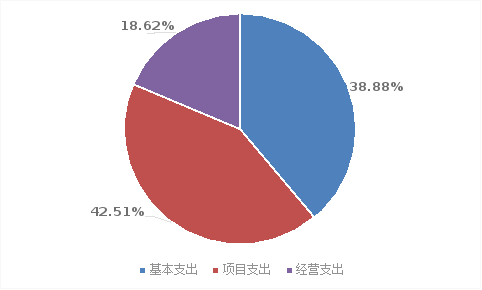 图2：支出决算