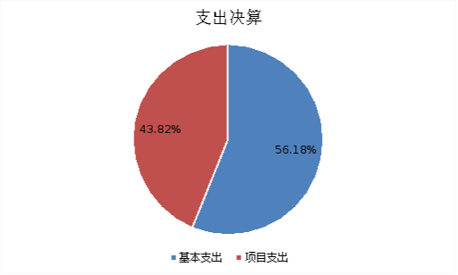 图2：基本支出和项目支出情况