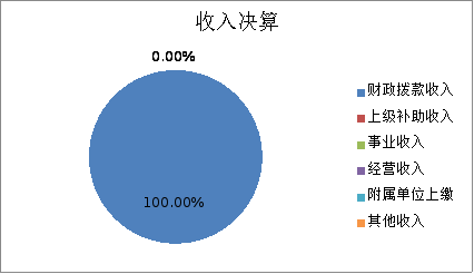 图1：收入决算