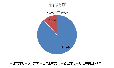 图2：支出决算