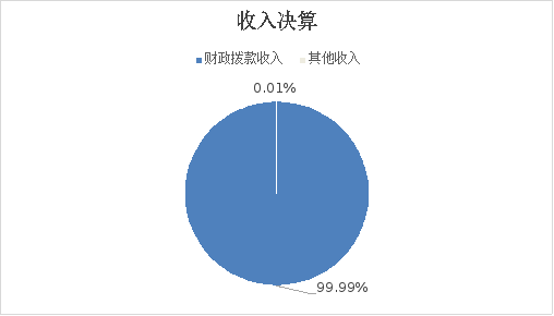 图1：收入决算