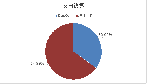 图2：基本支出和项目支出情况