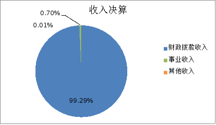 图1：收入决算