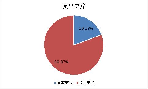 图2：基本支出和项目支出情况