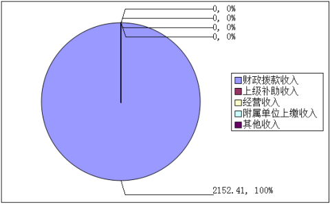 图1：收入决算