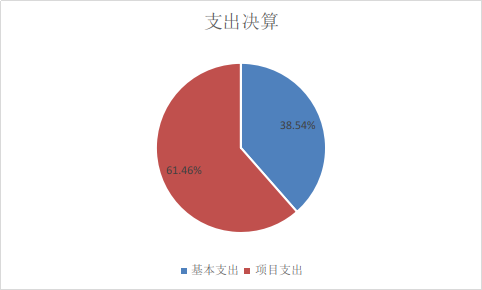 图2：基本支出和项目支出情况