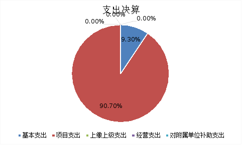 图2：基本支出和项目支出情况
