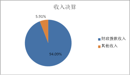 图1：收入决算