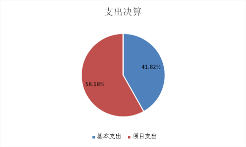 图2：支出决算