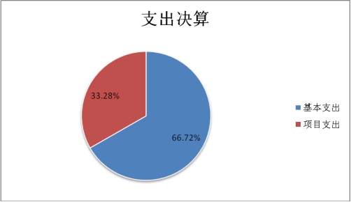图2：基本支出和项目支出情况