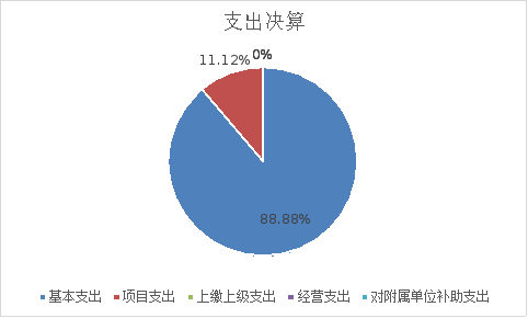 图2：支出决算