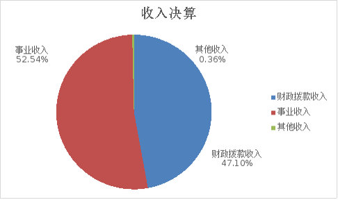 图1：收入决算