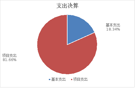 图2：基本支出和项目支出决算