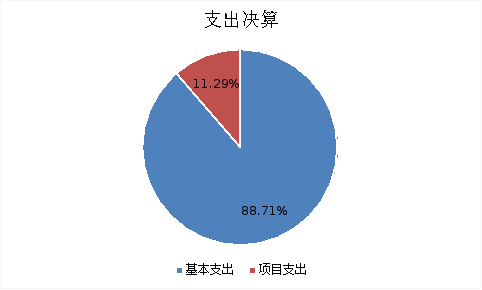 图2：基本支出和项目支出情况