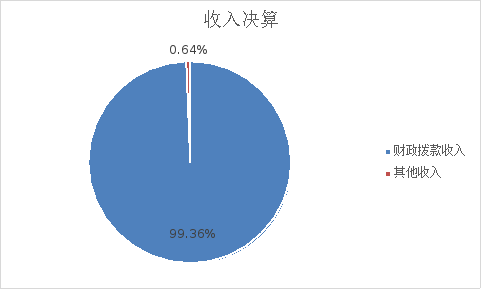 图1：收入决算