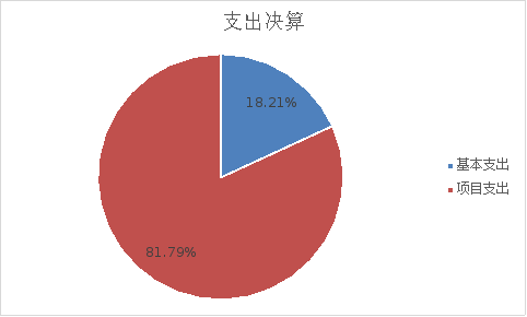 图2：支出决算