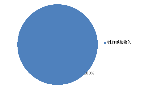 图1：收入决算