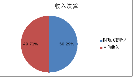 图1：收入决算