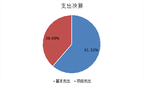 图2：基本支出和项目支出情况