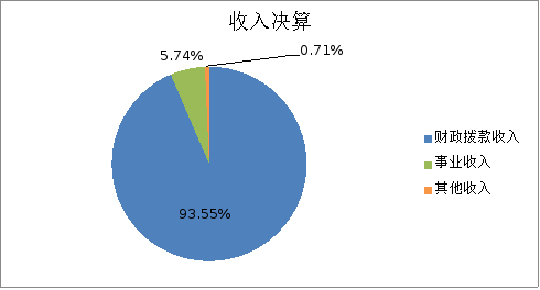 图1：收入决算