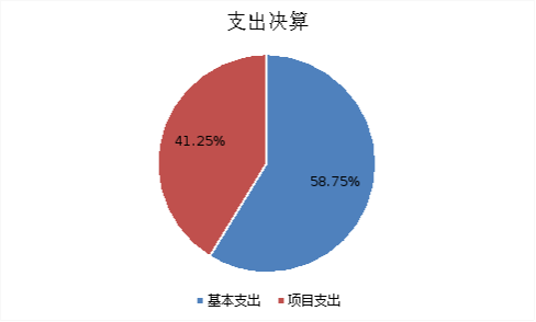 图2：支出决算