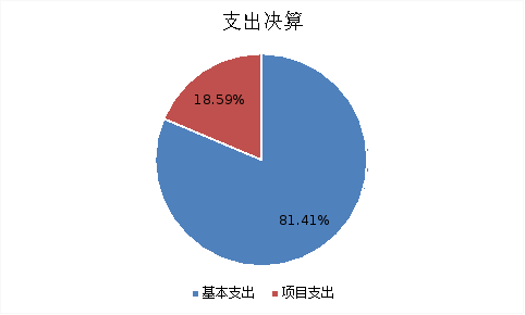 图2：支出决算