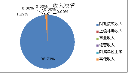 图1：收入决算