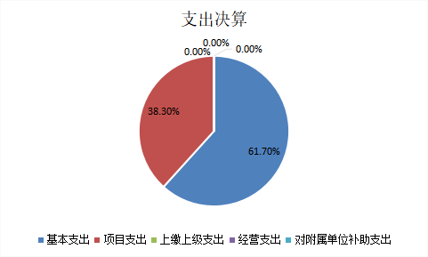 图2：基本支出和项目支出情况
