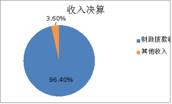 图1：收入决算