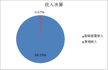 图1：收入决算