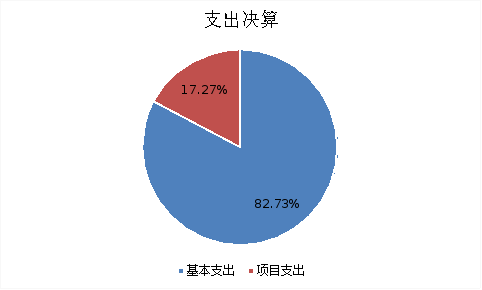 图2：基本支出和项目支出情况