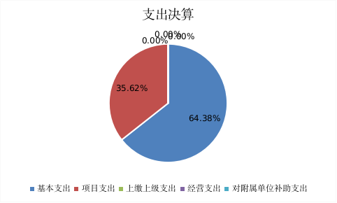 图2：基本支出和项目支出情况