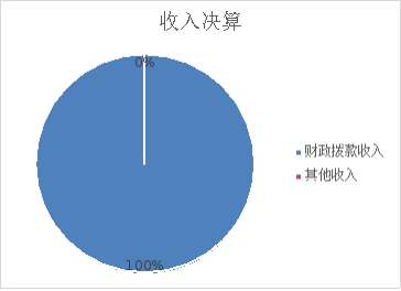 图1：收入决算