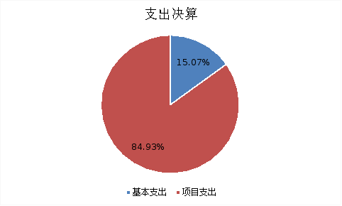 图2：基本支出和项目支出情况