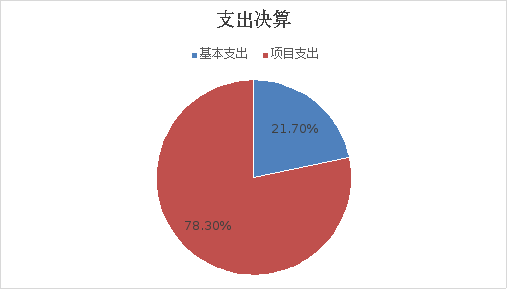 图2：支出决算