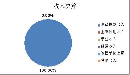 图1：收入决算