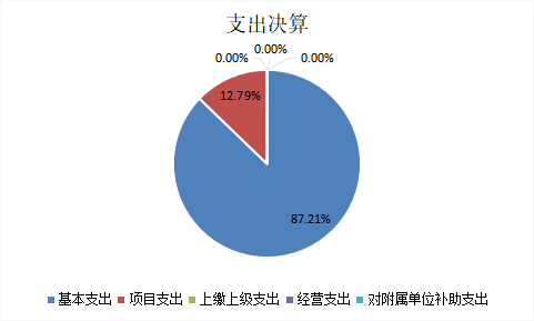 图2：基本支出和项目支出情况