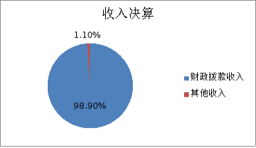 图1：收入决算