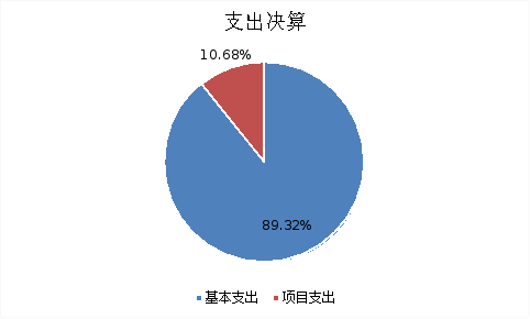图2：基本支出和项目支出情况