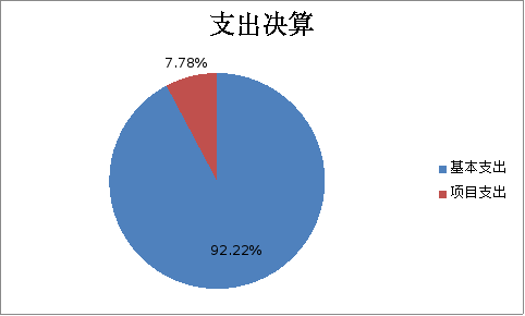 图2：基本支出和项目支出情况