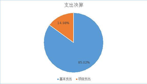图2：基本支出和项目支出情况