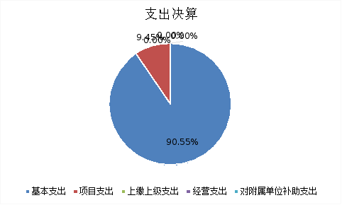 图2：基本支出和项目支出情况