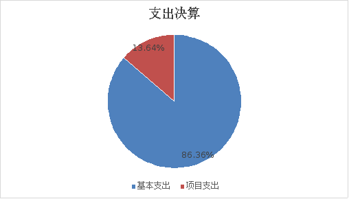 图2：基本支出和项目支出情况