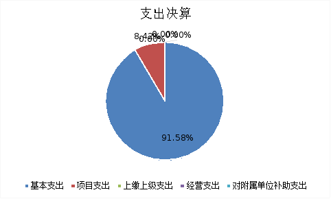 图2：基本支出和项目支出情况